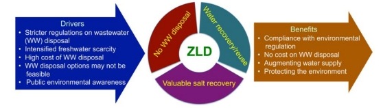 零液体排放(ZLD)的驱动因素和好处 零液体排放(ZLD)的驱动因素和好处
