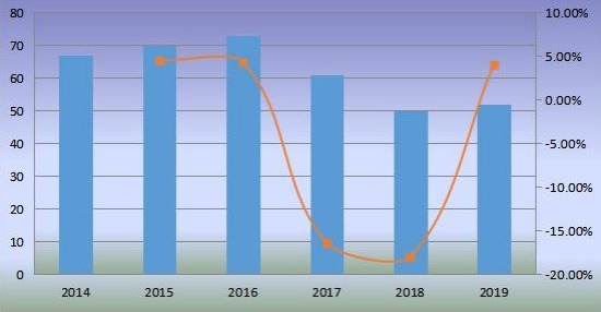 欧洲移动式港口起重机销量(单位)和增长率(2014-2019) 欧洲移动式港口起重机销量(单位)和增长率(2014-2019)