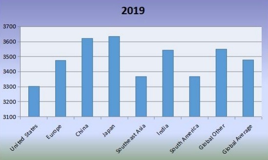 2019年全球移动式港口起重机平均价格(美元/台)按地区比较 2019年全球移动式港口起重机平均价格(美元/台)按地区比较