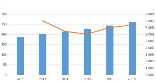 全球零液体排放系统(ZLD)销售量(单位)和增长(2012-17E) 全球零液体排放系统(ZLD)销售量(单位)和增长(2012-17E)