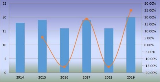 美国移动式港口起重机销量(单位)和增长率(2014-2019) 美国移动式港口起重机销量(单位)和增长率(2014-2019)