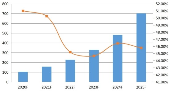 2020-2025年韩国通信平台即服务（CPaaS）销售收入预测（百万美元）