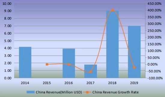 中国移动港口起重机收入(百万美元)和增长率(2014-2019) 中国移动港口起重机收入(百万美元)和增长率(2014-2019)