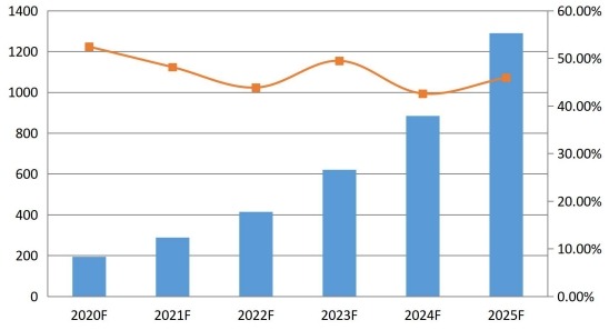 2020-2025年日本通信平台即服务（CPaaS）销售收入预测（百万美元）