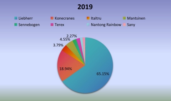 2019年全球移动式港口起重机生产市场份额(%)制造商比较 2019年全球移动式港口起重机生产市场份额(%)制造商比较