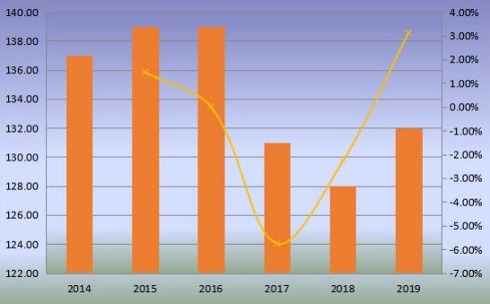全球移动式港口起重机产量(单位)和增长率(2014-2019) 全球移动式港口起重机产量(单位)和增长率(2014-2019)