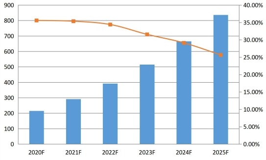 2020-2025年英国通信平台即服务（CPaaS）销售收入预测（百万美元）