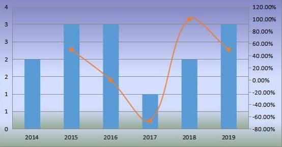 印度移动式港口起重机销量(单位)和增长率(2014-2019) 印度移动式港口起重机销量(单位)和增长率(2014-2019)