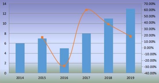 中国移动港口起重机销量(台)及增长率(2014-2019) 中国移动港口起重机销量(台)及增长率(2014-2019)