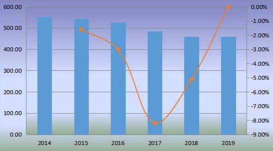 全球移动式港口起重机销售额(百万美元)和增长率(2014-2019) 全球移动式港口起重机销售额(百万美元)和增长率(2014-2019)