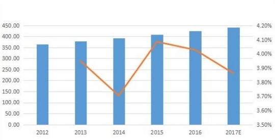 全球零液体排放系统(ZLD)收入(百万美元)和增长(2012-2017年) 全球零液体排放系统(ZLD)收入(百万美元)和增长(2012-2017年)
