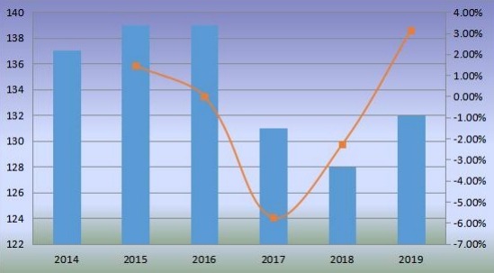2014-2019年全球移动式港口起重机销量(台)及增长率 2014-2019年全球移动式港口起重机销量(台)及增长率