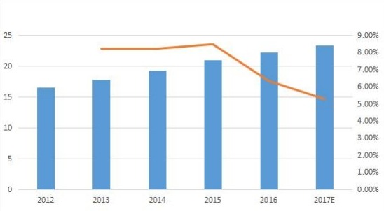 英国零液体排放系统(ZLD)市场规模(按收入(百万美元)和增长)(2012-2017年) 英国零液体排放系统(ZLD)市场规模(按收入(百万美元)和增长)(2012-2017年)