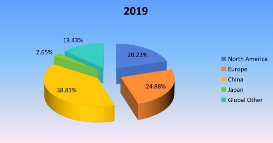 2019年全球锌粉产能市场份额（%）（按地区）