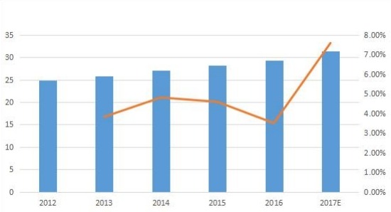 日本零液体排放系统(ZLD)市场规模(按收入(百万美元)和增长)(2012-2017年) 日本零液体排放系统(ZLD)市场规模(按收入(百万美元)和增长)(2012-2017年)