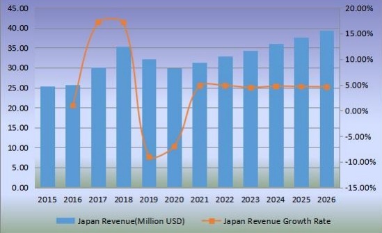 日本锌粉收入(百万美元)及增长率(2015-2026) 日本锌粉收入(百万美元)及增长率(2015-2026)