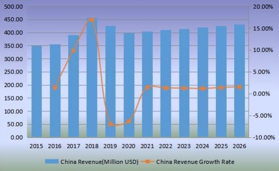 中国锌粉收入(百万美元)及增长率(2015-2026) 中国锌粉收入(百万美元)及增长率(2015-2026)