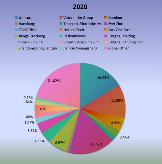 2020年全球主要制造商锌粉产能市场份额（%）
