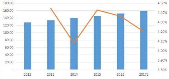 全球零液体排放系统（ZLD）能源和电力应用消费价值增长率（2012-17E）