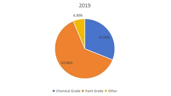 2019年锌粉按类型划分的生产市场份额（%）