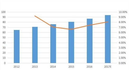 亚太零液体排放系统(ZLD)销售量(单位)和增长(2012-17E) 亚太零液体排放系统(ZLD)销售量(单位)和增长(2012-17E)