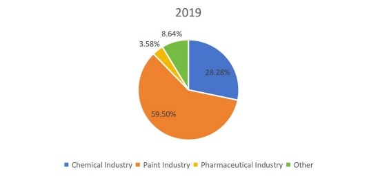 2019年全球锌粉消费市场份额（%）（按应用）