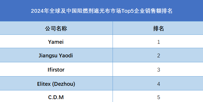 全球阻燃剂遮光布行业排行榜