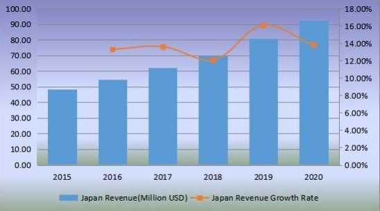 日本生物塑料收入(百万美元)和增长率(2015-2020) 日本生物塑料收入(百万美元)和增长率(2015-2020)