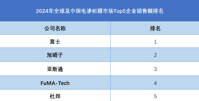 全球电渗析膜行业排行榜