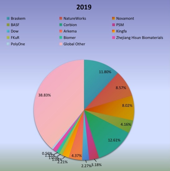 2019年全球生物塑料生产市场份额（%）制造商比较