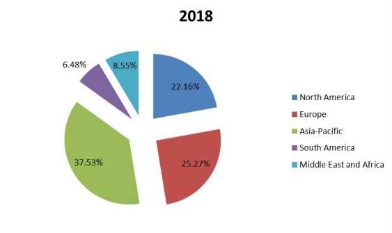 2018年世界工业紧固件销售份额(按地区) 2018年世界工业紧固件销售份额(按地区)