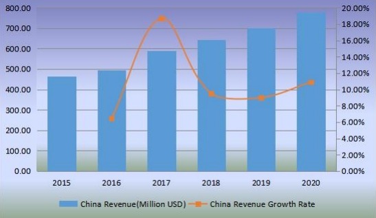 中国生物塑料收入(百万美元)和增长率(2015-2020) 中国生物塑料收入(百万美元)和增长率(2015-2020)