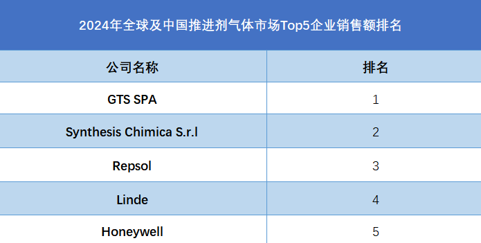全球及中国推进剂气体市场Top5企业营收排名