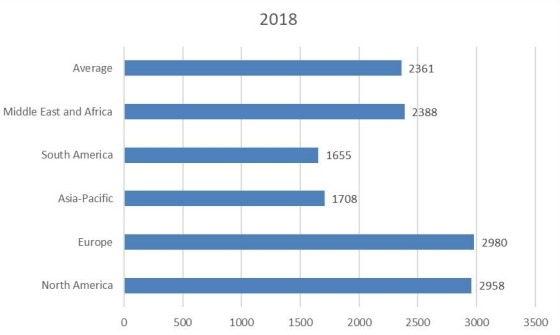 2018年按地区划分的世界价格(美元/公吨) 2018年按地区划分的世界价格(美元/公吨)