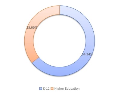 不同应用领域收入市场份额(%)(2019年) 不同应用领域收入市场份额(%)(2019年)