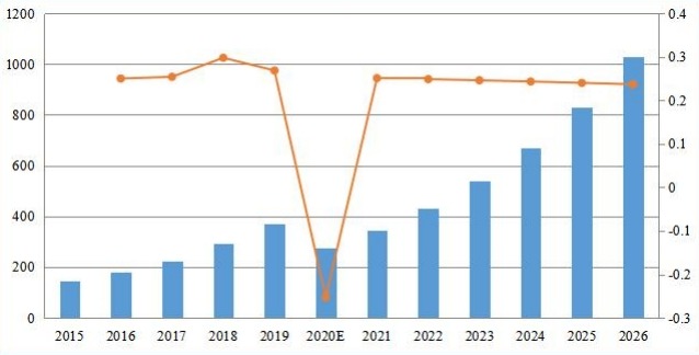 印度备考收入（百万美元）和增长率（2015-2026）