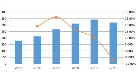 北美收入(百万美元)和增长率(2015-2020) 北美收入(百万美元)和增长率(2015-2020)