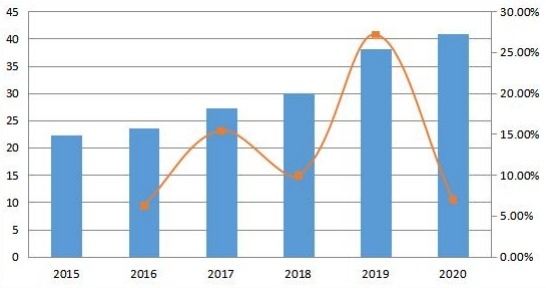 中东和非洲收入(百万美元)和增长率(2015-2020年) 中东和非洲收入(百万美元)和增长率(2015-2020年)