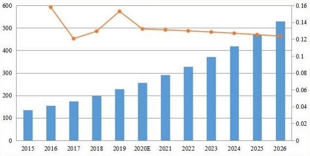 日本备考收入（百万美元）和增长率（2015-2026）