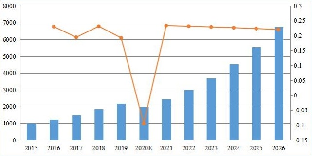 中国备考收入（百万美元）及增长率（2015-2026）