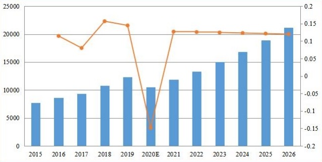 北美备考收入（百万美元）和增长率（2015-2020）