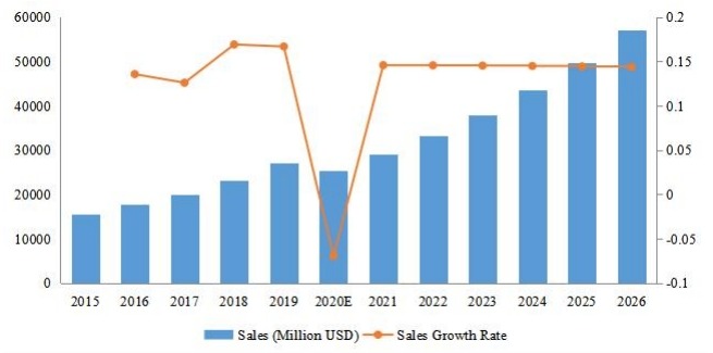 全球备考收入（百万美元）和增长率（2015-2026）