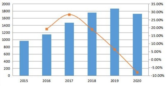 亚太地区收入(百万美元)和增长率(2015-2020年) 亚太地区收入(百万美元)和增长率(2015-2020年)
