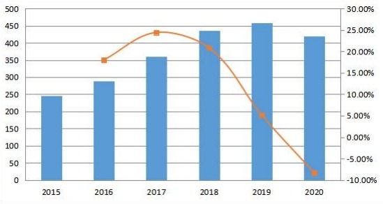 欧洲收入(百万美元)和增长率(2015-2020年) 欧洲收入(百万美元)和增长率(2015-2020年)