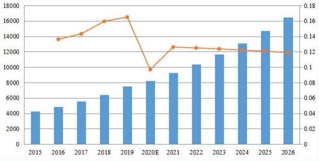 欧洲备考收入（百万美元）和增长率（2015-2020）