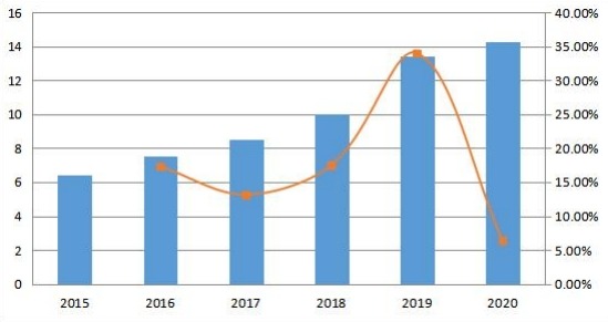 南美收入(百万美元)和增长率(2015-2020年) 南美收入(百万美元)和增长率(2015-2020年)