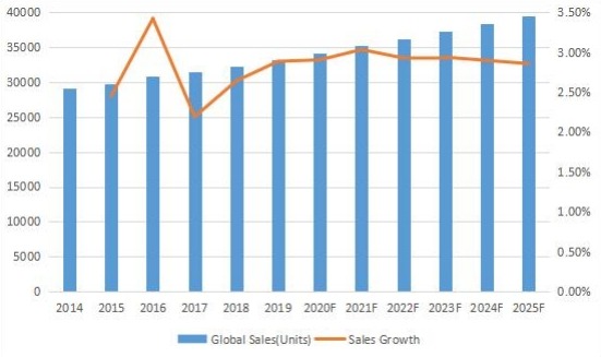 2014-2025年全球变压器多溶解气体分析仪销量(单位) 2014-2025年全球变压器多溶解气体分析仪销量(单位)