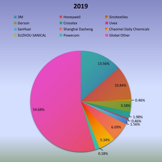 2019年全球无阀颗粒呼吸器生产市场份额(%)制造商比较 2019年全球无阀颗粒呼吸器生产市场份额(%)制造商比较