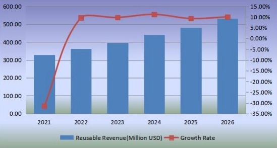 收入（百万美元）和增长率（2021-2026）
