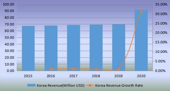 韩国无阀颗粒呼吸器收入(百万美元)和增长率(2015-2020年) 韩国无阀颗粒呼吸器收入(百万美元)和增长率(2015-2020年)